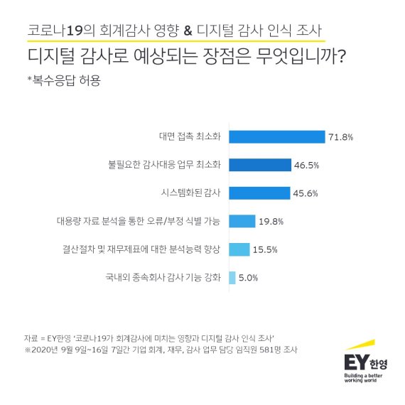 기업 회계&middot;재무 담당자 78% "코로나, 회계감사 업무에 부정적 영향"