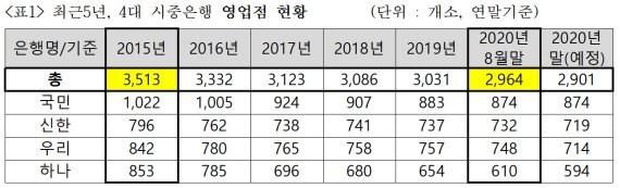 최근5년, 4대 시중은행 영업점 현황. 자료:금융감독원, 배진교 의원실