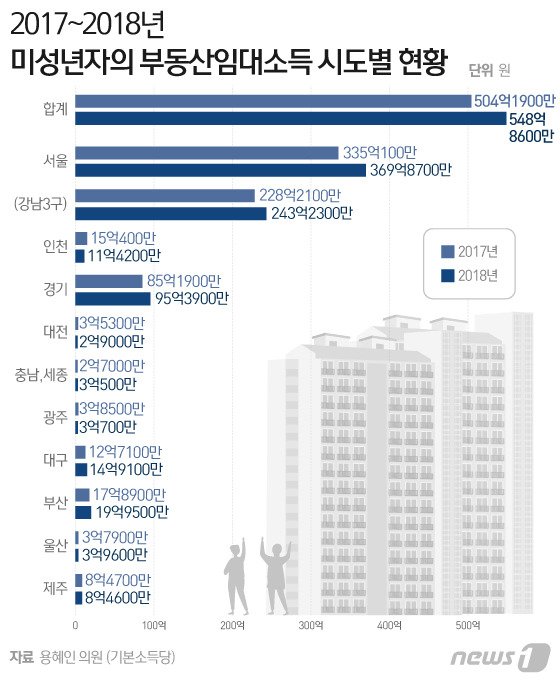 강남 미성년자 건물주들, 1인당 임대수익이 무려..