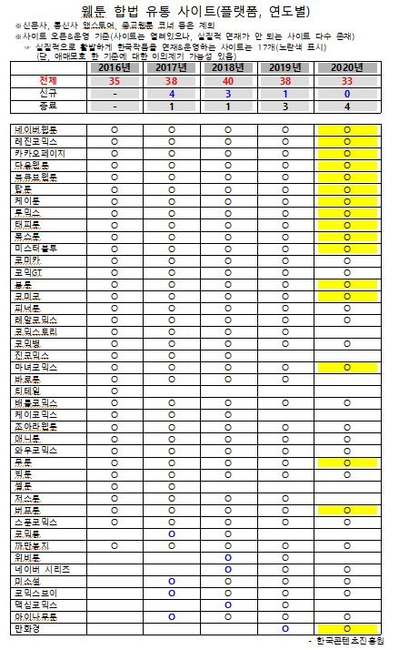 웹툰 합법 유통 사이트(플랫폼, 연도별) /사진=한국콘텐츠진흥원