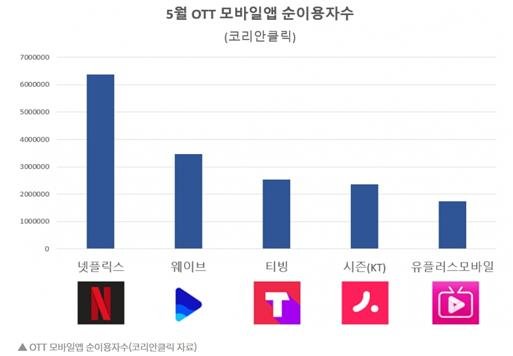 5월 OTT 모바일앱 순이용자수 /사진=코리안클릭