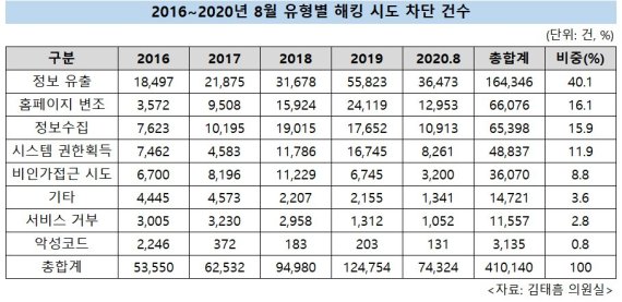 [2020국감]"5년간 정부 시스템 해킹 시도 41만건"