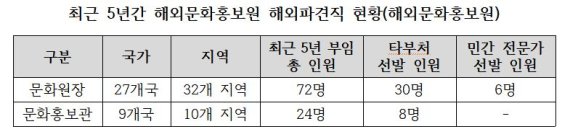 해외문화홍보원 해외파견직은 공무원의 휴식처?