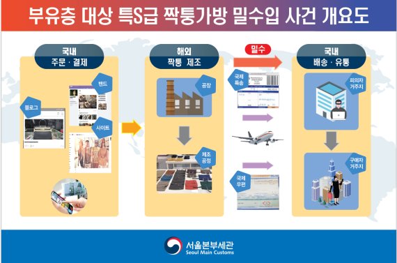 서울세관, '특S급' 짝퉁 명품 밀수 판매업자 검거