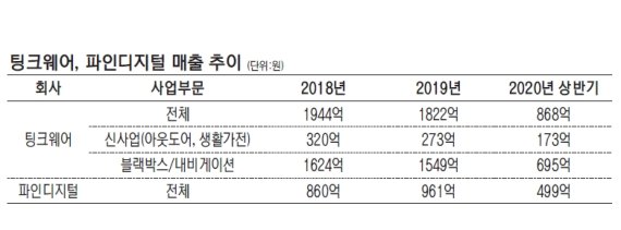 새 먹거리 찾은 블박·내비社… 킥보드·로봇가전 사업 드라이브