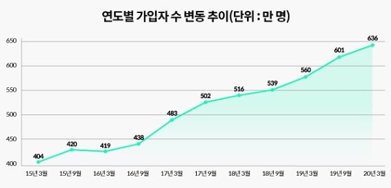 상조가입 636만명 돌파, “꼼꼼하게 따져봐야”