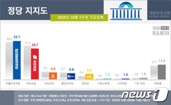 추석 민심 살펴보니 민주당 35.7%, 국민의힘은..