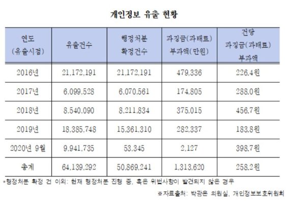 [2020 국감] 개인정보 유출, 5년간 6414만건..과징금은 건당 '258원' 불과