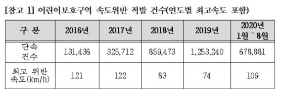 [2020 국감] 시속 122km '무법 질주'도..스쿨존 속도위반, 5년간 324만건