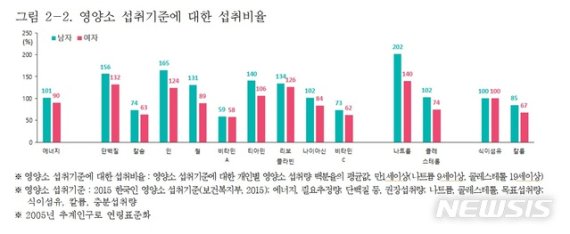 건강한 30~40대, 영양제 반드시 복용해야 할까
