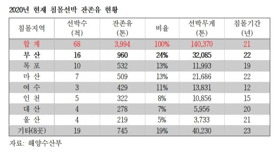 침몰선박 잔존유, 부산이 전국 최다 ‘960톤’