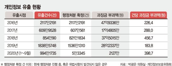 개인정보 유출 과징금이 258원? 이러니 줄줄 샐 수밖에 [2020 국감]