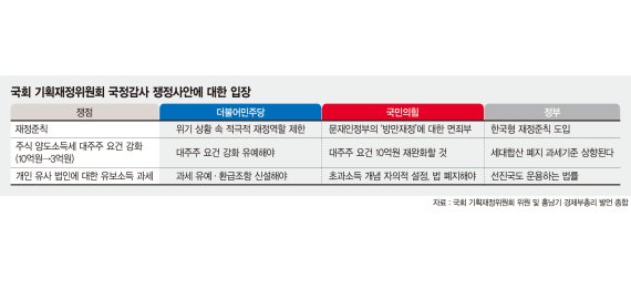 주식 양도세 폭탄에 與마저 등돌려… 국감장 외로운 홍남기 [2020 국정감사]