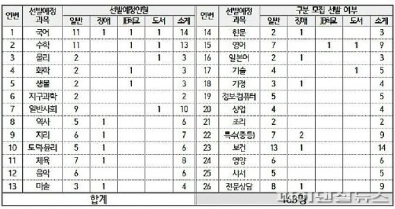 제주도교육청, 내년 공립 중등교사 163명 뽑는다