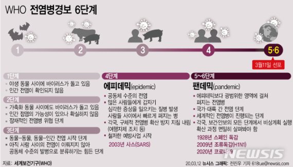 [서울=뉴시스]세계보건기구가 11일(현지시간) 코로나19 확산 사태를 '팬데믹'(pandemic)으로 선포했다. 팬데믹은 세계적인 대유행을 뜻하며 WHO의 전염병 경보단계 1~6단계 중 가장 높은 수준이다. (그래픽=전진우 기자) 618tue@newsis.com