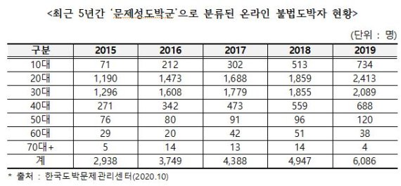 최근 5년간 ‘문제성도박군’으로 분류된 온라인 불법도박자 현황