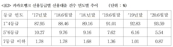 카카오뱅크 신용등급별 신용대출 건수 연도별 추이, 자료:금융감독원, 배진교 의원실