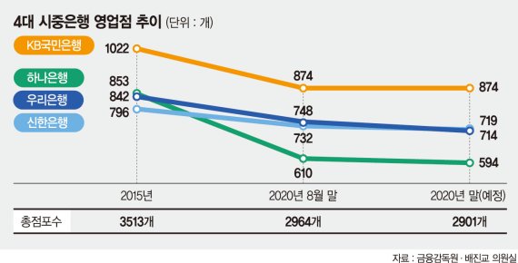 '비대면 시대' 은행 점포 축소… 금융사각지대 놓인 고령층 [디지털금융의 그늘 ]