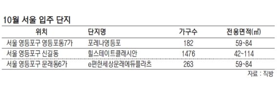 ‘영등포 삼총사’ 입주 시작… 전세가뭄에 단비 될까