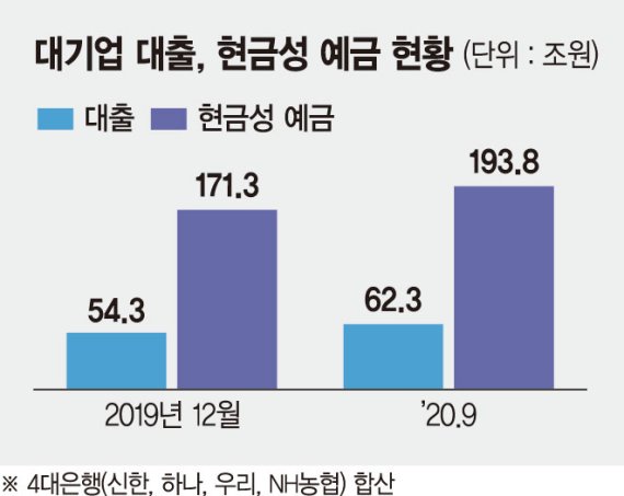 상반기 대기업 대출·예금 동시 증가… 은행들, 이자 받고 저리 자금 조달 ‘일석이조’