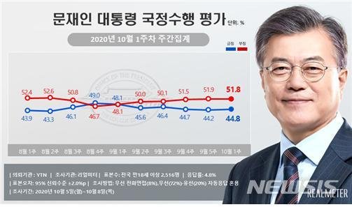 문재인 대통령 국정수행 지지율 추이. 자료=리얼미터