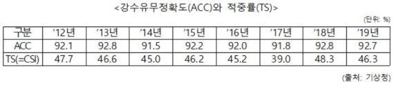 [2020 국감] "기상청, 약속한 정확도 수치 2년째 숨겨..기상망명족 자초"