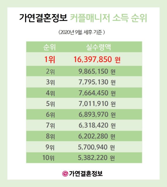 가연 커플매니저 9월 소득 공개.. 1위 1600만원