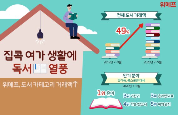 언택트 열풍에, 캠핑·독서 상품 판매량 '쑥'↑