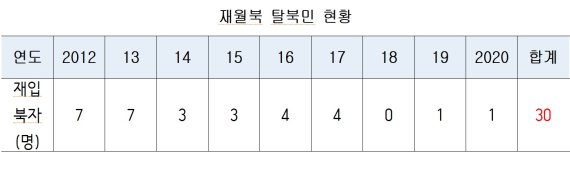 자료=통일부, 이용선 의원실 분석