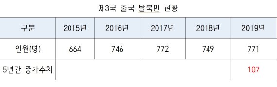 자료=통일부, 이용선 의원실 분석