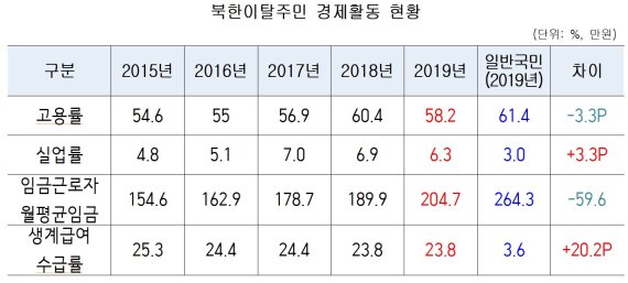 자료=통일부, 이용선 의원실 분석