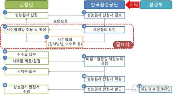 [세종=뉴시스] 비점오염 저감시설 성능검사 절차. (그래픽=한국환경공단 제공). 2020.10.12. photo@newsis.com