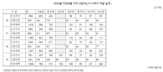 [2020국감]"폭탄업체 가짜 세금계산서 탈루액 1조3000억 넘어"