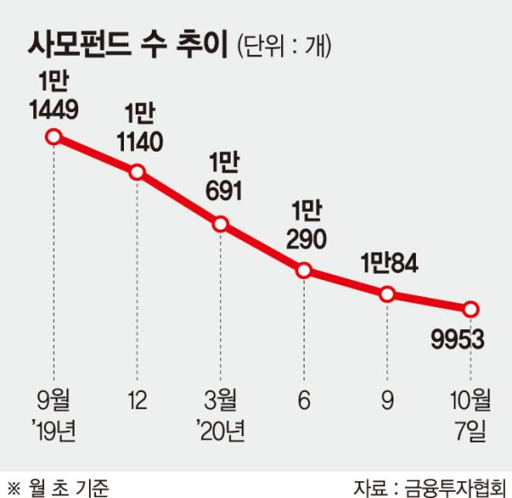 라임·옵티머스 잇단 사고에… 사모펀드 판매 급감