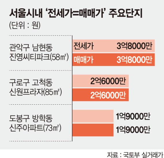 서울 중소형아파트도 매매=전세가…'깡통전세' 비상