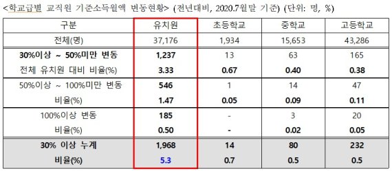 학교급별 교직원 기준소득월액 변동현황.(권인숙 의원실 제공)/뉴스1