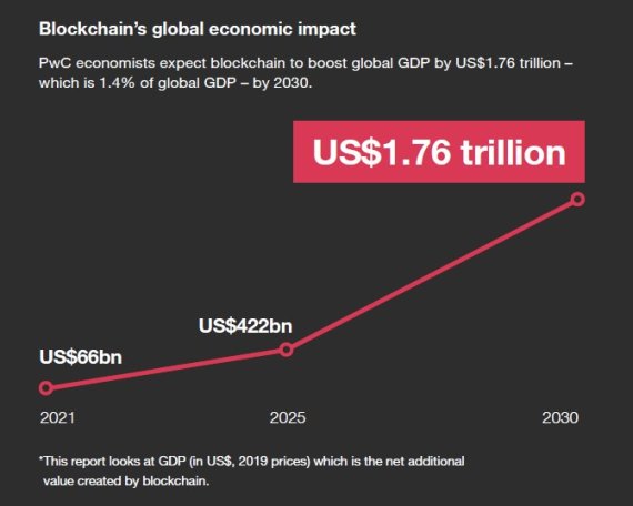 블록체인 기술이 향후 10년간 세계 경제를 1조7600억 달러(약 2020조원) 성장시킬 것이라는 관측이 제기됐다.