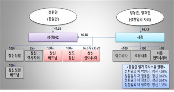 2018년도 말 기준 창신그룹 지분도 (자료=공정위) © 뉴스1