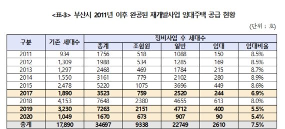 부산시가 지난 2011년 이후 완공된 재개발사업을 통해 임대주택을 공급한 현황 자료. (소병훈 더불어민주당 의원실 제공)© 뉴스1