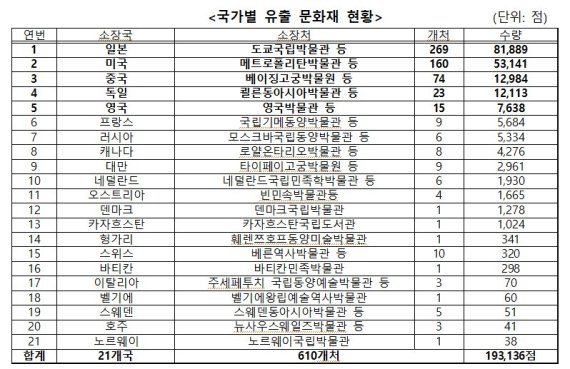 유출 문화재 19만점..환수율은 5.3% "외교부 역할 필요"