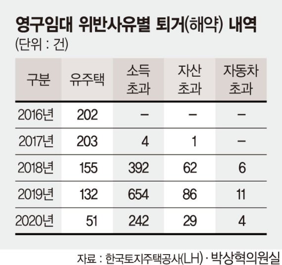 조카명의 벤츠로 꼼수 임대주택 사는 부자들