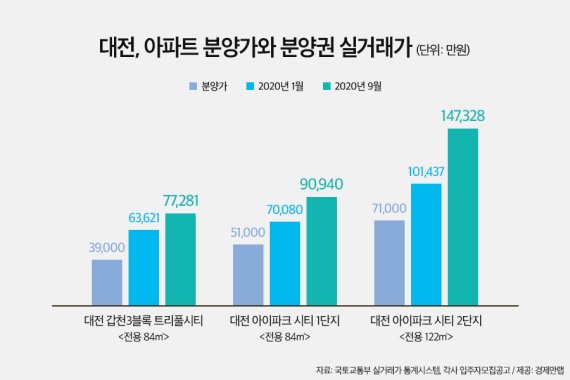 대전 아파트 분양가와 분양권 실거래가 /사진=경제만랩 제공