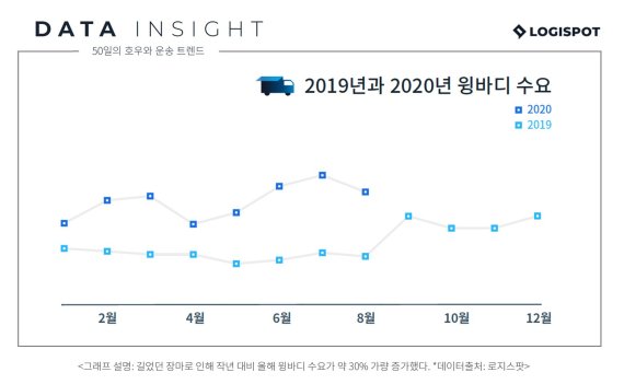 역대급 최장 장마, '윙바디' 수요 늘렸다