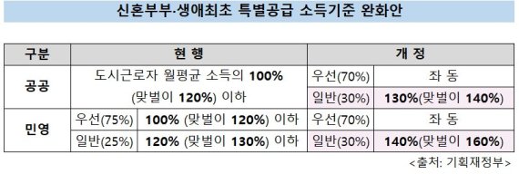 정부, 신혼부부·생애최초 특별공급 소득기준 추가 완화