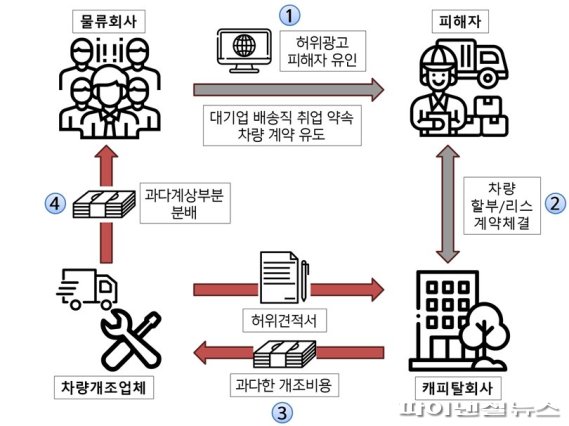 택배기사 취업알선 사기 사건 개요도. 출처=검찰