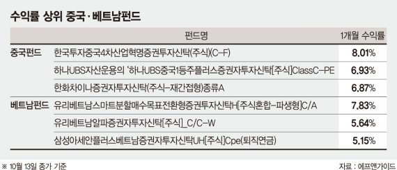 신흥국펀드 ‘코로나 희비’… 브라질 지고 중·베트남 뜬다