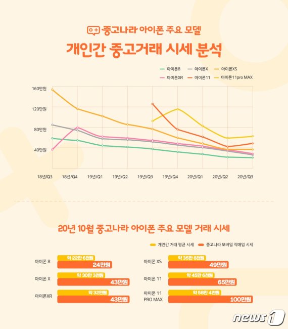 중고나라에서의 중고 아이폰 시세. © 뉴스1