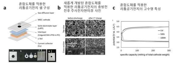 [연구그림] 개발된 전지의 구조와 성능. 새롭게 개발된 혼합도체를 적용한 리튬공기전지 셀 구성, (b) 주사전자현미경으로 관찰한 충·방전 전후의 혼합도체 세라믹 파티클의 형태 변화, (c) 100회 충방전에도 성능 저하 없는 우수한 수명 특성 규명.
