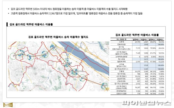 김포시 김포골드라인 빅데이터 분석. 사진제공=김포시