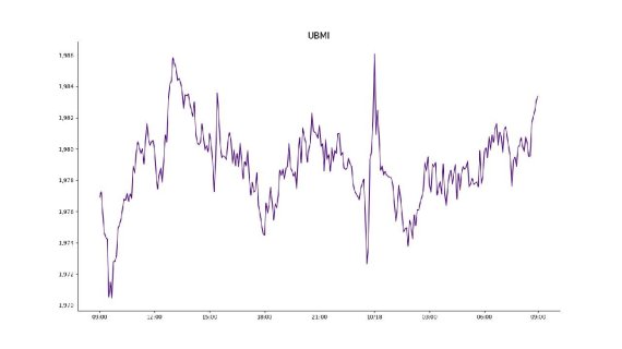 가상자산 거래소 업비트에 상장된 모든 가상자산을 대상으로 종합시장지수 방법론에 따라 산출한 업비트마켓인덱스(UBMI) 지수. 18일 오전 9시 기준/ 사진=업비트 제공